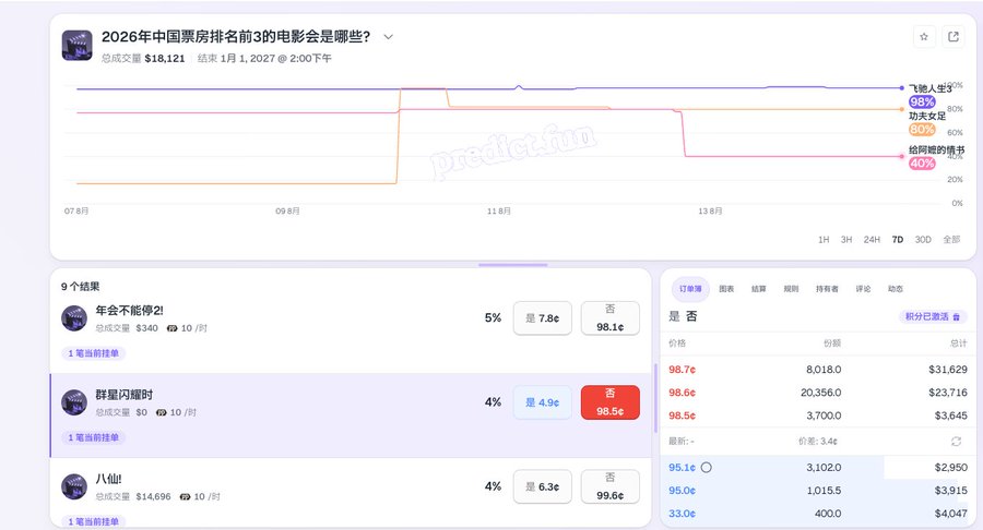 A screenshot of the Predict.fun prediction market platform displaying a question about "2026年中国票房排名前3的电影会是哪些？" (Top 3 2026 China box office films) with a chart showing three leading candidates: 飞驰人生2 at 50%, 功夫女王 at 60%, and 仙剑奇侠的春节 at 40%, alongside individual bet listings showing options like "年会不能停2!" at 7.8¢ (No) and "群星闪耀时" at 4.9¢ (Yes).