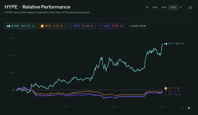 A chart titled 'HYPE · Relative Performance' shows HYPE gaining +269.7% year-to-date, outperforming BTC (-7.3%), ETH (-11.6%), and SOL (-8.9%).