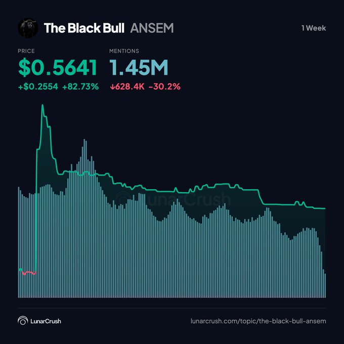 A LunarCrush chart shows The Black Bull ($ANSEM) at $0.5641, up 82.73% (+$0.2554) over 1 week despite mentions dropping 30.2% to 1.45M from 1.78M, illustrating the sharp early-week price spike followed by a steady decline and weakening social interest that accompanies the micro-cap token's high-risk rally.