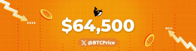 Bold orange graphic displaying "$64,500" prominently in white text, flanked by rising/falling arrows, coins, and a downward trend indicator showing "500," with the Bitcoin logo above and the handle "@BTCPrice" below, visually representing the current Bitcoin price as stated in the post.