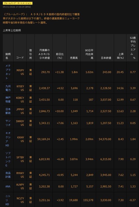 A Japanese-language table lists ADR/GDR closing prices for US-listed Asian stocks (ブルームパーク) on 09/21/2024, including Meta Platforms (META US) at 292.70, Kyushu Electric Power (KYSEY US) at 2,438.37, and Kobe Bussan (KOBCH US) at 3,431.50, with columns for listing, ADR/GDR price, day change, trading volume, 90-day average volume, Japanese price, and 52-week score.