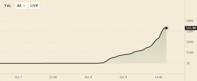 A line chart displays the TVL (Total Value Locked) growth for PAPERTRADE on the Hyperliquid exchange, showing a dramatic upward trajectory from $0 on October 7 to a peak of $33.4M by October 9, visually confirming the post's claim that the platform has just surpassed $33.3M in TVL.