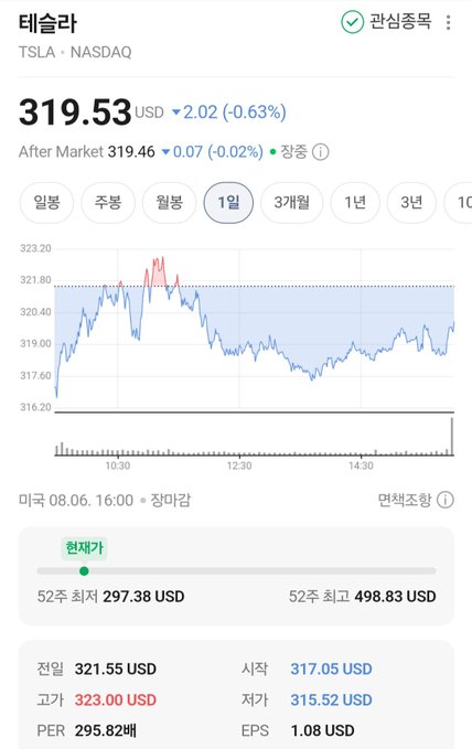 A Korean stock chart for Tesla (TSLA, NASDAQ) showing a current price of 319.53 USD, down 2.02 (-0.63%), with a 52-week range of 297.38 to 498.83 USD.