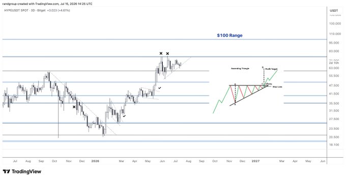 A TradingView chart of $HYPE/USDT on the 3-day timeframe showing a $100 range with an annotated ascending triangle pattern forming near the $65,500–$69,100 zone, marked with a Stop Line and upward arrows suggesting a bullish breakout. The chart visualizes the post's claim that HYPE is fighting to defend its ascending triangle structure, with price currently testing resistance and looking primed for a potential upside move.
