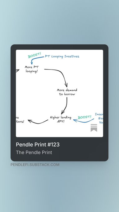 Pendle Print #123 Substack post thumbnail showing a hand-drawn diagram of 'PT Looping Incentives' cycle: More PT looping → More demand to borrow → Higher lending APY → More depositors, with 'BOOST!' annotations.