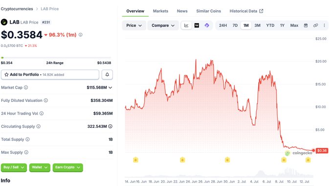 A CoinGecko price chart for LAB token showing $0.3584, down 96.3% (1m), with a market cap of $115.568M and a 24h range of $0.354 to $0.5438.