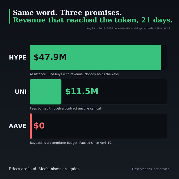 Bar chart titled 'Same word. Three promises. Revenue that reached the token, 21 days' comparing HYPE ($47.9M, Assistance Fund buys with revenue), UNI ($11.5M, Fees burned through a contract), and AAVE ($0, Buyback paused since April 19) from Aug 19 to Sep 8, 2026.