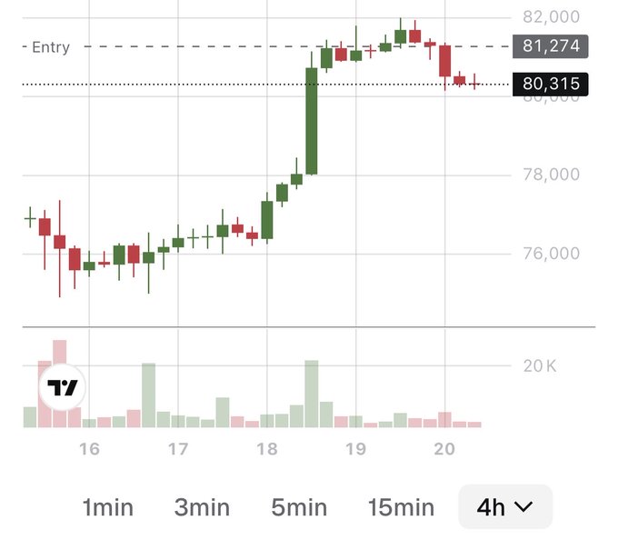 A candlestick chart showing a price increase from around 76,000 to a peak near 82,000, with an 'Entry' marker at 81,274 and a current price line at 80,315 on a 4h timeframe.