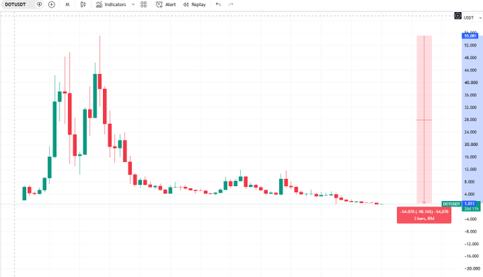 A candlestick chart of DOT/USDT showing significant price volatility with a sharp decline and recent large red candle, with a current price of 4.070.