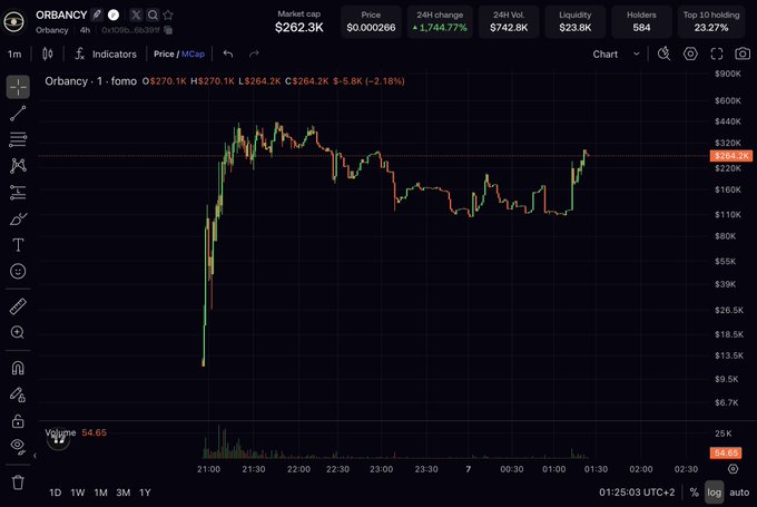A TradingView chart for the token 'ORBANCY' (contract 0xe25f7b...b20f8) showing a market cap of $262.3K and price of $0.000266, with a 1-minute candlestick view and a +1,744.77% 24H change.