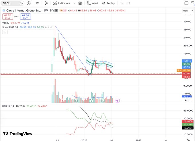 A TradingView weekly chart for Circle Internet, Inc. (CRCL) on NYSE showing a steep downtrend from highs near $300 to around $60, with a SELL signal and RSI indicating oversold conditions.