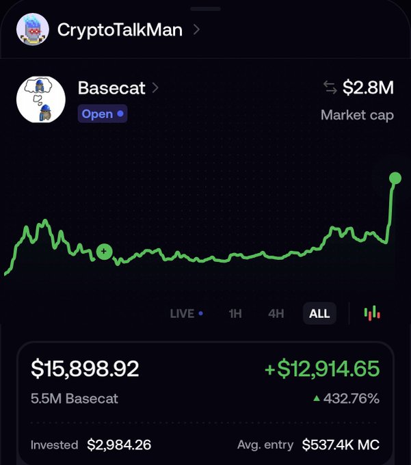 The image shows a crypto portfolio page for "CryptoTalkMan" featuring the $BASECAT (Basecat) token with a market cap of $2.8M, where an investment of $2,984.26 has grown to $15,898.92, yielding a +$12,914.65 (+432.76%) gain. This supports the post's claim of "Never fade CTM $BASECAT Higher," showcasing the impressive all-time performance chart of the Basecat token.