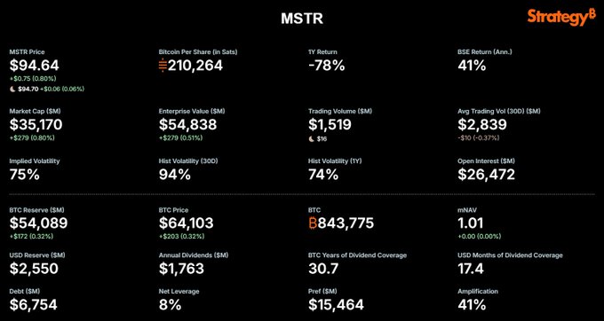 A financial dashboard from Strategy displaying stock metrics for MSTR (MicroStrategy), showing a price of $94.64, market cap of $35,170M, BTC Reserve of $54,089M, and 843,775 BTC.