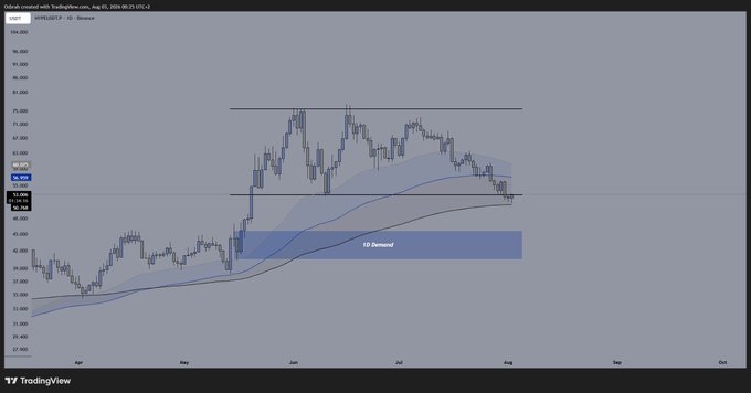 A TradingView candlestick chart of $HYPE/USD on Binance (4-hour timeframe) shows the price retesting its daily EMA200 around the $62,459 level, with an annotated "12 Demand" zone below marked as the last line of defense before a potential spot buy point of interest.