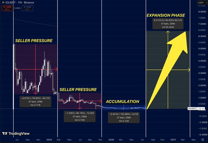 A TradingView chart of IO/USDT showing market phases including seller pressure, accumulation, and a projected expansion phase with rising arrows.