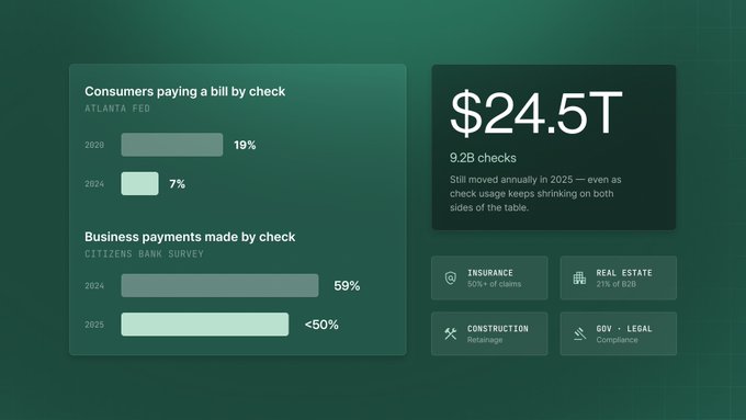 An infographic displaying that 9.2B checks still moved in 2025 ($24.5T), with consumer check bill payments dropping from 19% in 2023 to 7% in 2024, and business check payments falling below 50% in 2025, across sectors including Insurance, Real Estate, Construction, and Gov/Legal.
