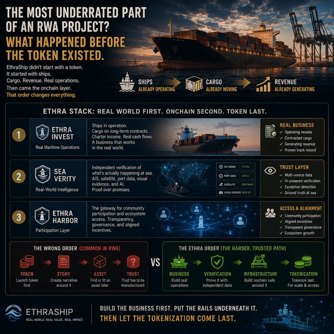 Infographic titled 'THE MOST UNDERAPPRECIATED PART OF AN RWA PROJECT? WHAT HAPPENED BEFORE THE TOKEN EXISTED.' It explains the EthraShip stack (Invest, Verify, Harbor) and contrasts 'The Wrong Order' (Token, Story, Asset, Trust) with 'The Ethra Order' (Business, Verification, Infrastructure, Tokenization), ending with the slogan 'BUILD THE BUSINESS FIRST. PUT THE RAILS UNDERNEATH IT. THEN LET THE TOKENIZATION COME LAST.' and the EthraShip logo.