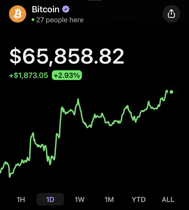 A Robinhood app screenshot displays Bitcoin (BTC) trading at $65,858.82, up $1,873.05 (+2.93%) on the daily chart, with a green upward-trending line graph visually reinforcing the post's "$BTC MOONING" sentiment.