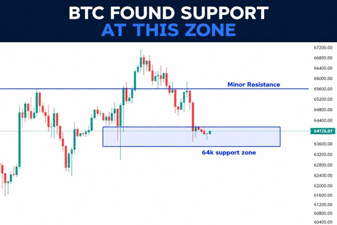 A Bitcoin price chart titled "BTC FOUND SUPPORT AT THIS ZONE" shows BTC/USD price action bouncing off a highlighted "64k support zone" (around $64,126), with "Minor Resistance" marked near $65,500, visually illustrating the anticipated weekend consolidation range mentioned in the post.