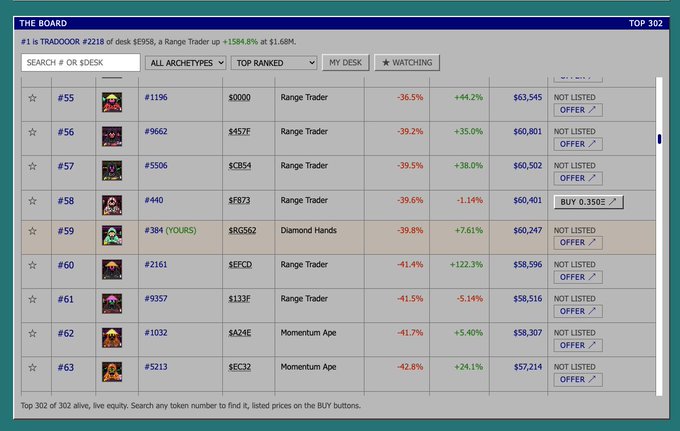 A leaderboard interface titled 'THE BOARD' showing a 'TOP RANKED' tab with rank #55 through #63 listings, displaying usernames, token tickers, archetype (mostly 'Range Trader'), and performance percentages, with 'BUY' and 'OFFER' buttons.