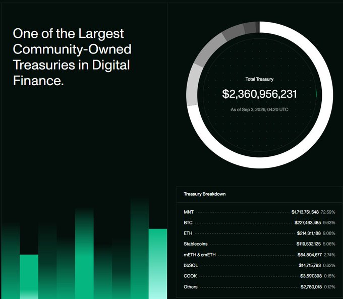 Mantle’s community-owned treasury totals **$2.36 billion** as of **September 3, 2026**, with **$MNT** accounting for **$1.72 billion (72.59%)**, followed by **$227.46M BTC (9.63%)** and **$214.31M ETH (9.08%)**. The image supports the post’s bullish view of **$MNT** by highlighting the token’s dominant position within Mantle’s substantial onchain treasury.