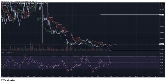A TradingView daily chart of ARB/USDT on TehubungWeeum shows the price consolidating near the 0.30–0.35 range after a prolonged downtrend, with the RSI indicator bottoming and curling upward near 38.77, visually supporting the post's claim that ARB looks ready to bounce from its lows.