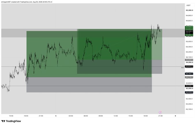 A TradingView candlestick chart of an asset against USDT showing price action within green and gray rectangular zones, with timestamps from August 5-6, 2026.
