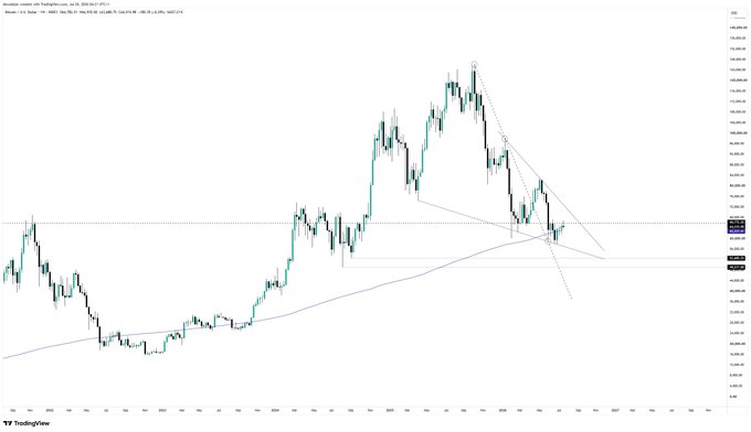 A TradingView chart of Bitcoin (BTC/USD) showing price action with a descending trendline pattern and the 200 SMA (blue line) being tested near the $69K-$70K range, illustrating the bearish weekly close below the moving average discussed in the post.