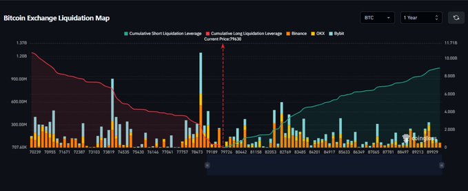 A "Bitcoin Exchange Liquidation Map" chart showing cumulative short and long liquidation leverage over one year, with a marker indicating "Current Price: 79632" for BTC.
