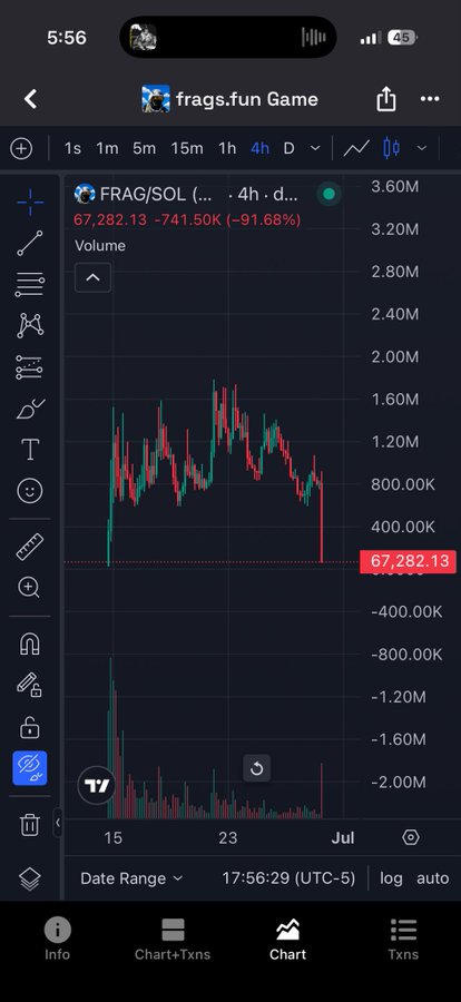 The image shows a 4-hour TradingView chart of the FRAG/SOL token from "frags.fun Game" on Solana, displaying a dramatic ~91.68% price crash to 67,282.13 with volume indicators, visually confirming the rug pull described in the post.