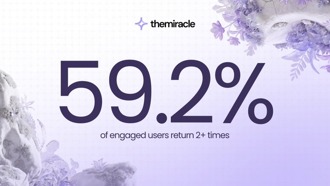 The image displays a themiracle-branded graphic featuring the statistic "59.2% of engaged users return 2+ times," set against a decorative purple floral background. This highlights the platform's success in retaining wallet ad-engaged users through behavior-based targeting.