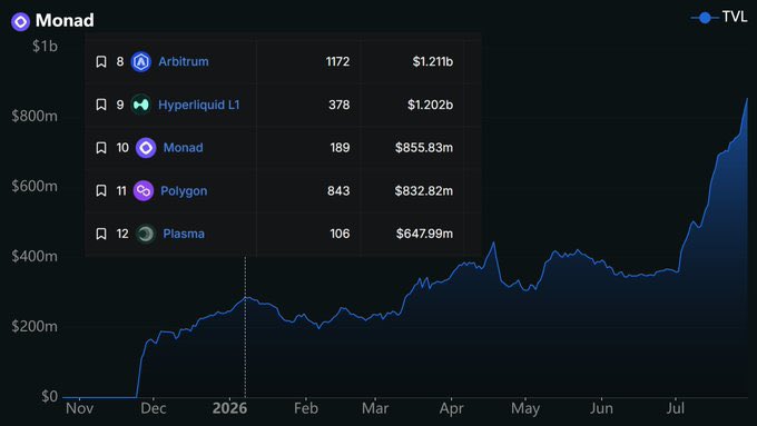 A line chart showing Monad's TVL growth from November 2025 to July 2026, with a ranking table listing Arbitrum ($1.21b), Hyperliquid L1 ($1.202b), Monad ($855.83m), Polygon ($832.82m), and Plasma ($647.99m).