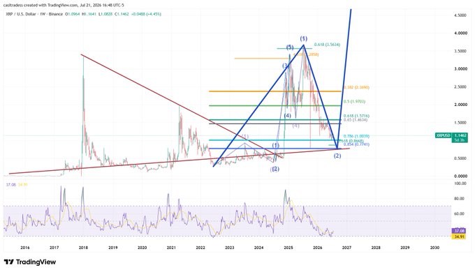 A long-term XRP/USD chart on TradingView (weekly timeframe, July 21, 2026) displaying Elliott Wave analysis with five-wave impulse structure overlaid on price action from 2016 to 2030, highlighting key Fibonacci extension levels (1.0 to 1.618) around the $2.25–$4.85 range, supporting the post's claim of a major multi-year breakout and backtest.