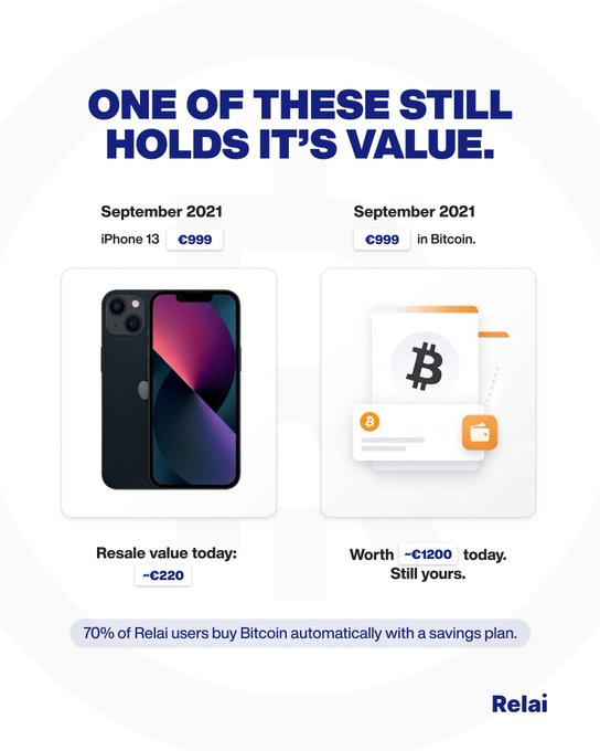 An advertisement for Relai comparing the value retention of an iPhone 13 and Bitcoin over time. Text reads "ONE OF THESE STILL HOLDS IT'S VALUE," showing the iPhone's resale value is "~€220" while Bitcoin, purchased in September 2021 for "€999," is now worth "~€1200."