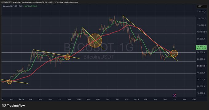 A Bitcoin/USDT 1-day chart from EXOKBITSUD1 on TradingView shows price action around $78,400 with moving averages drawn in red and green, featuring several highlighted intersections marked by orange circles across different time periods (2024-2026), illustrating past trend change zones as the shorter moving average approaches the longer one for a potential golden cross.