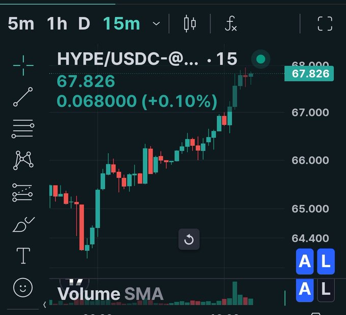 In the image, there's a chart displayed with Bitcoin (BTC) against USDC. This chart features peaks at various heights indicating different price points for Bitcoin over time. The text in the image reads "Volume SMA", which could be related to volume or market trends in this case given that it is often used as an abbreviation for "Simple Moving Averages". On the left side of the image, there are some symbols representing different types of currency exchange rates, possibly showing how Bitcoin might be priced in comparison.