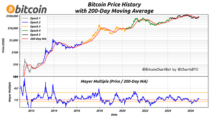 A Bitcoin price history chart with 200-day moving average showing multiple epochs from 2012 to 2026, alongside a Mayer Multiple indicator chart, credited to BitcoinChartBot and ChartsBTC.