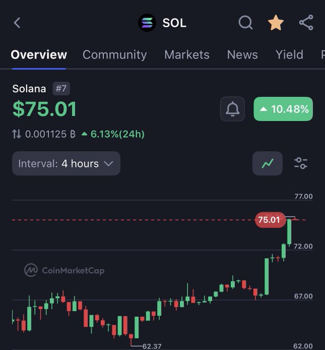 The image shows a close-up of a stock price chart for Solana, showing its price fluctuations over time on an upward trajectory. The graph displays a line that peaks at $75.01 and continues upwards, indicating that the value of Solana has been increasing over the past period shown in the chart.