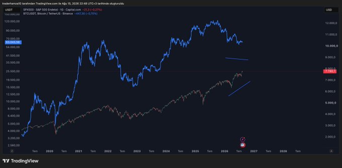 A TradingView chart compares “$ABD” (SPXUSD?) with Bitcoin (BTCUSD) on a logarithmic scale, showing ABD near 11,481.99 and Bitcoin near 7,299.39. The widening price gap illustrates the post’s question: whether ABD will fall to close it or Bitcoin will catch up.