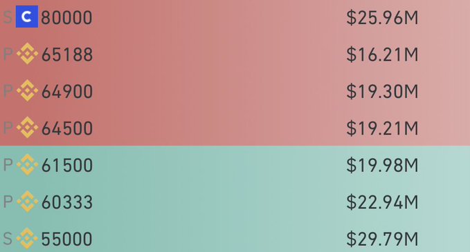 A price ladder showing Bitcoin DCA (Dollar Cost Averaging) buy orders at key price levels from $55,000 to $80,000, with total values ranging from $16.21M to $29.79M, illustrating the strategy mentioned in the post about continuing to accumulate $BTC even if the price drops to $66K.
