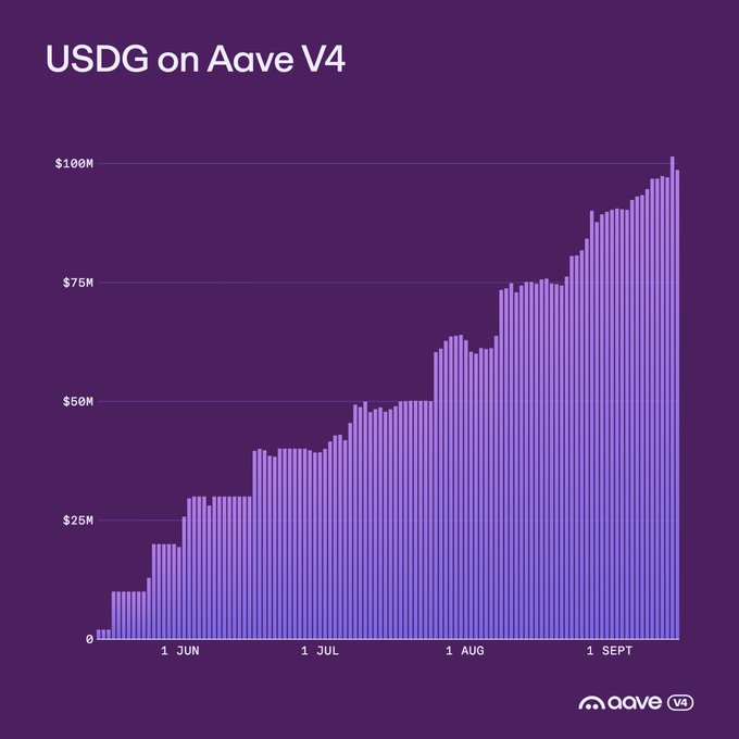 Bar chart titled "USDG on Aave V4" showing steady growth in deposits from near $0 in late May to approximately $100M by mid-September, with notable acceleration after August 1, visually confirming the post's claim that USDG by Global Dollar has nearly reached $100 million in deposits on Aave V4.