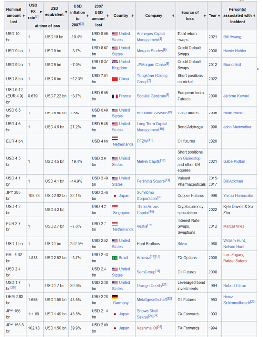The image presents a list of the top 20 trading losses for all time along with explanations about each loss. The list includes details such as the currency, the year, and the amount of money lost. It seems that Bitcoin has been listed among the top losses due to its unpredictable value fluctuations.