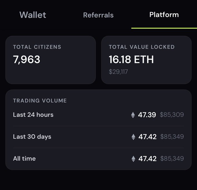 A dark-themed cryptocurrency platform statistics dashboard showing 'TOTAL CITIZENS: 7,963', 'TOTAL VALUE LOCKED: 16.18 ETH ($29,117)', and trading volume of 47.39 ETH ($85,309) in the last 24 hours, with tabs for Wallet, Referrals, and Platform.