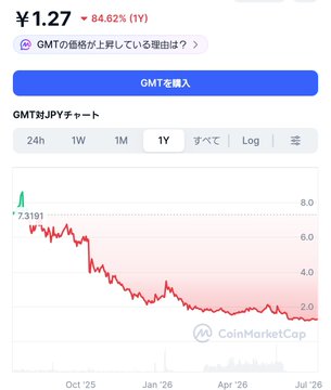 A CoinMarketCap chart showing the price of GMT against the Japanese Yen (JPY) over a 1-year period, currently priced at ¥1.27 with a 1-year drop of 84.62%.