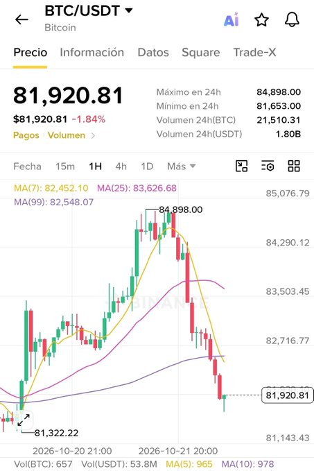 A Binance trading screen for “BTC/USDT Bitcoin” shows a price of 81,920.81, down 1.84%, with candlestick charts and indicators such as MA(7), MA(25), and MA(99).