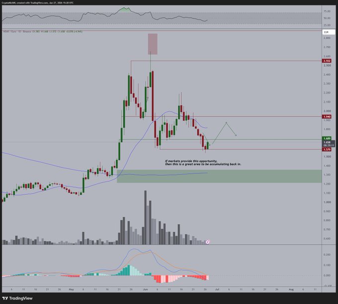 A TradingView chart of NEAR/EUR on Coinbase displays a daily candle pattern showing liquidity sweeps beneath the €1.60 lows followed by a strong bounce toward the €1.70 resistance level, with a highlighted accumulation zone around €1.20-1.35 marked by a green shaded box. The chart includes 50/200 EMAs, volume bars, and MACD indicator, visually supporting the post's bullish thesis of a potential resistance flip at €1.70.