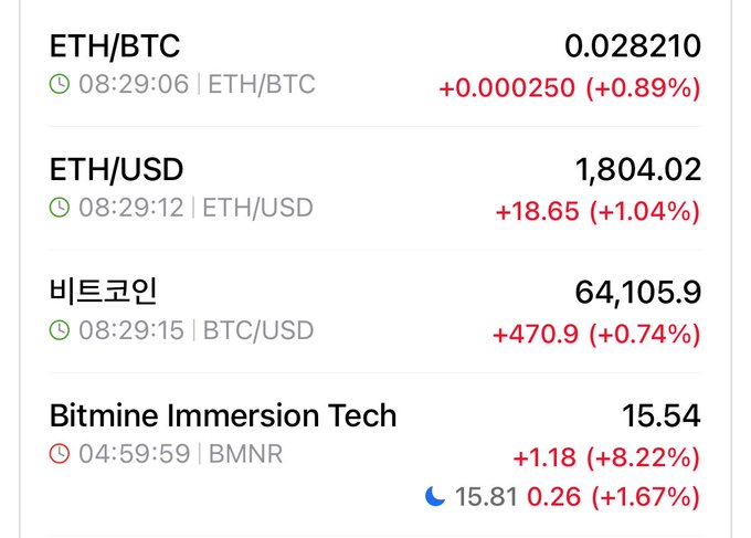 A cryptocurrency market ticker shows ETH/BTC at 0.028210 (+0.89%), ETH/USD at 1,804.02 (+1.04%), Bitcoin at 64,105.9 (+0.74%), and Bitmine Immersion Tech (BMNR) at 15.54 (+8.22%), with the pre-market indicating further gains—visually confirming the post's excitement about Ethereum settling around $1,800 and BMNR climbing after the US midterm elections.