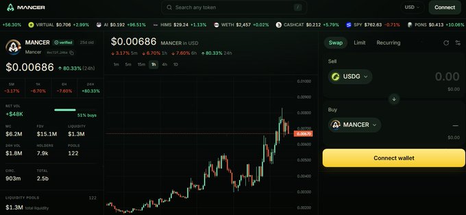 A coin market cap page showing the MANCER token at $0.00686 with a 80.33% increase in 24h and a trading chart.