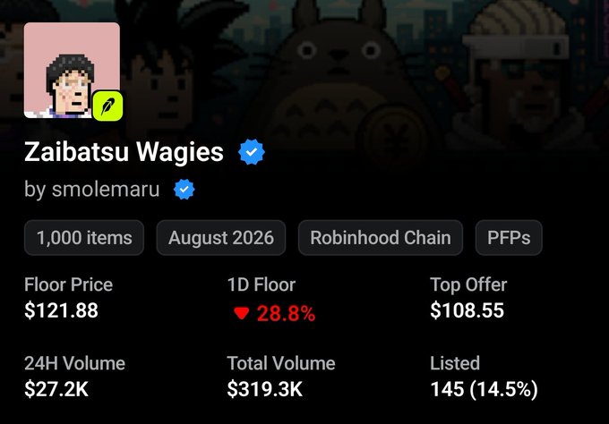 The image displays a marketplace listing for the "Zaibatsu Wagies" NFT collection by smolemaru on Robinhood Chain, showing 1,000 items with a floor price of $121.88, a 1D floor decline of 28.8%, 24H volume of $27.2K, and total volume of $319.3K. The post aligns with this by encouraging contrarian buying despite the steep 28.8% drop, highlighting the poster's conviction after purchasing at just $60.