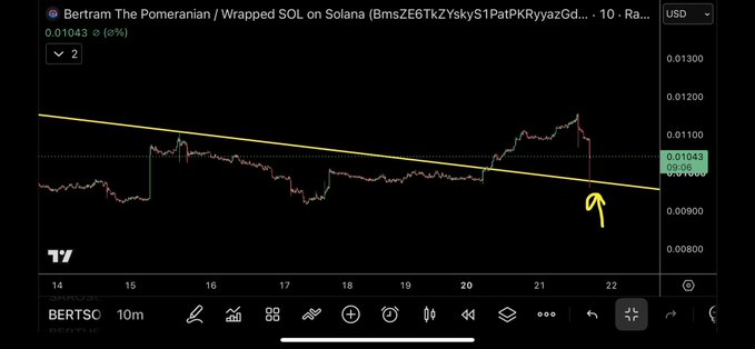 A "Bertram The Pomeranian / Wrapped SOL on Solana" chart shows a macro trendline breakout and retest, with the current price at 0.01043. The yellow arrow highlights the retest point on the trendline.